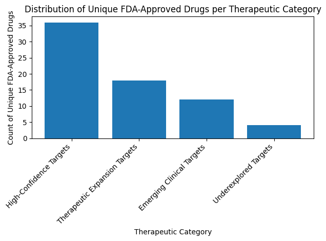 Drug targets visualization showing oncogene interactions